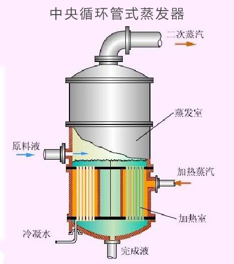 中央循環(huán)管式蒸發(fā)器